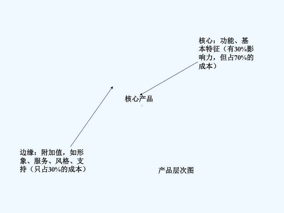 金融产品管理教材课件.ppt_第3页