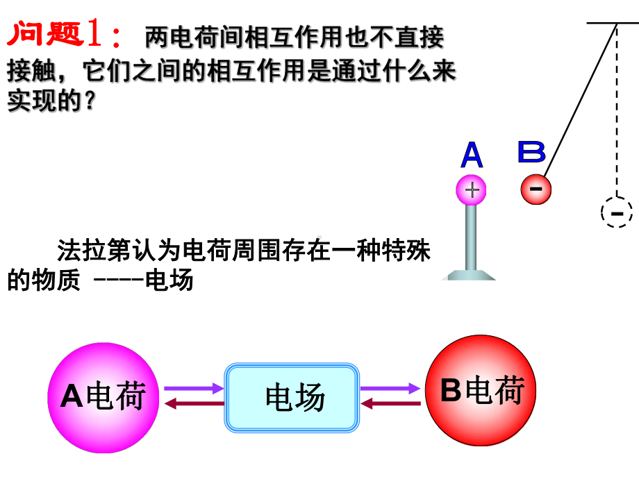 非接触力万有引力重力磁力库仑力等课件.ppt_第3页