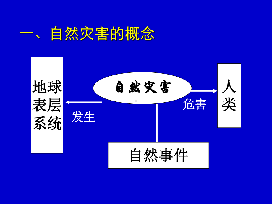 高中地理必修一第四章第四节自然灾害对人类的危害课件.ppt_第3页