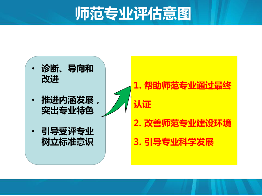 陕西师范专业引导性数据填报说明课件.ppt_第3页