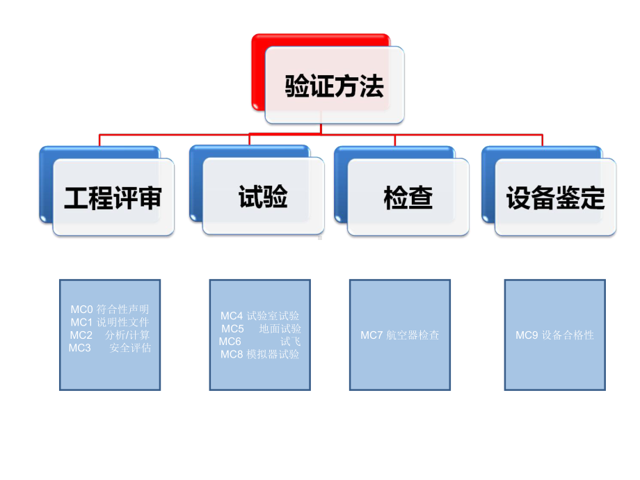 西工大适航复习重点精华版讲解课件.ppt_第2页