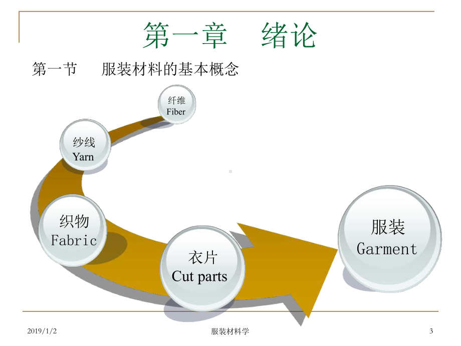 第一章-纤维讲解课件.ppt_第3页