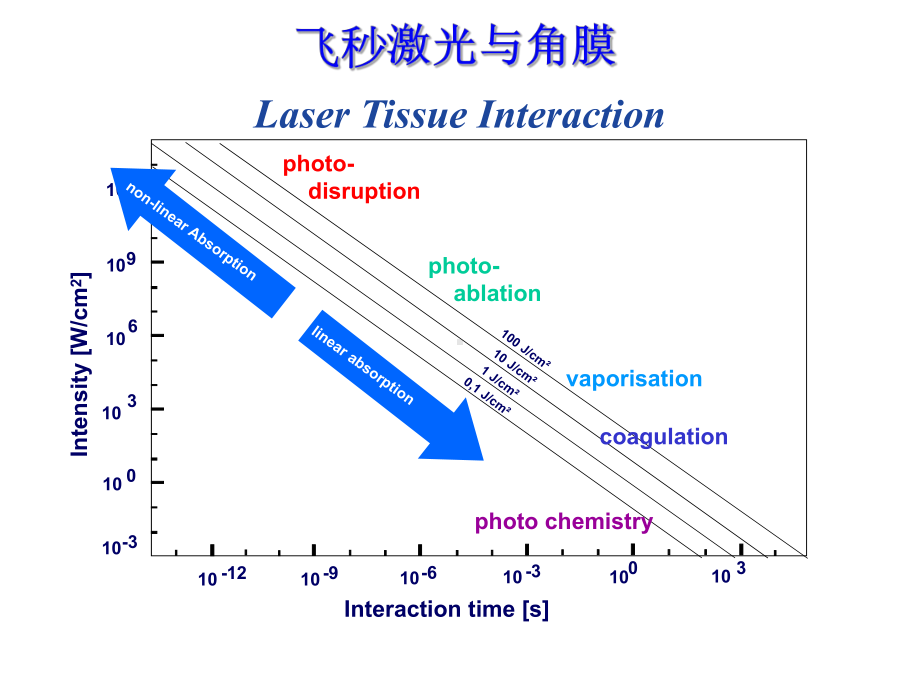 飞秒激光在眼科临床的应用汇编课件.ppt_第3页