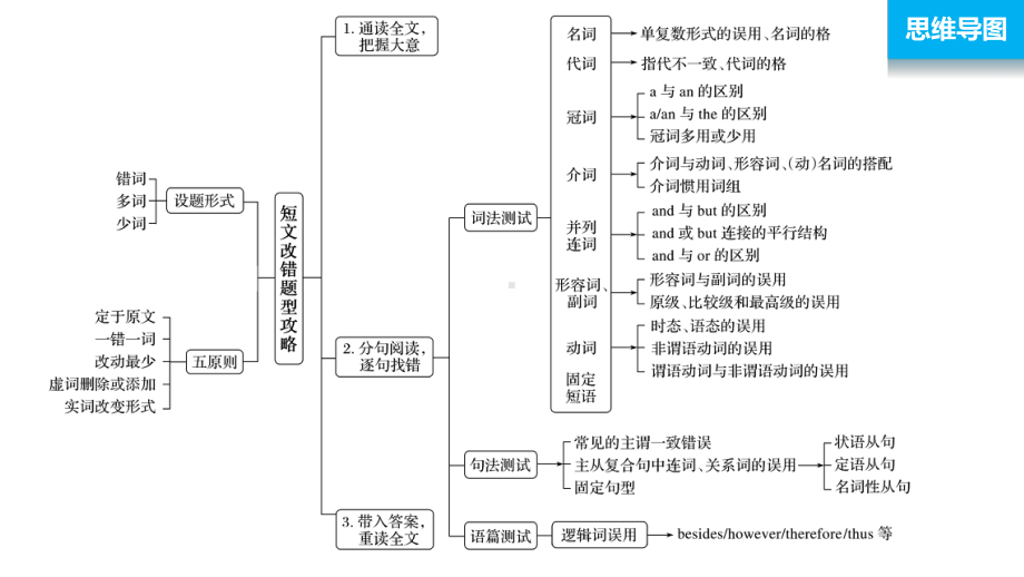 高三英语二轮复习课件：专题五-短文改错.pptx_第2页