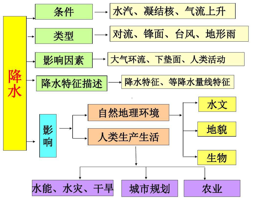 降水与水旱灾害课件.ppt_第2页