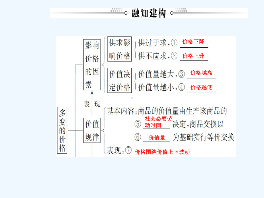 高考总复习政治课件：必修一-第一单元第二课多变的价格-.ppt_第3页