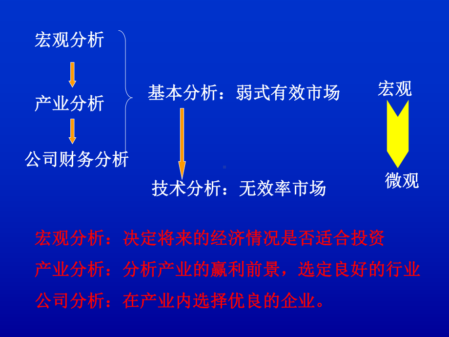 第14章-投资分析实务1：基本分析课件.ppt_第3页