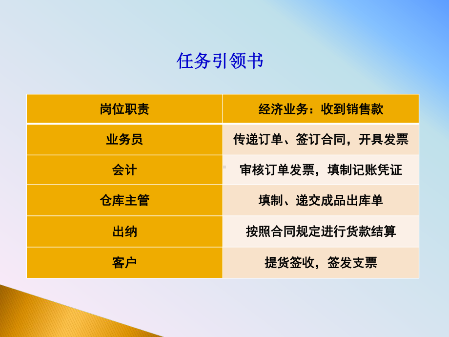 销售过程的办理和核算课件.ppt_第3页