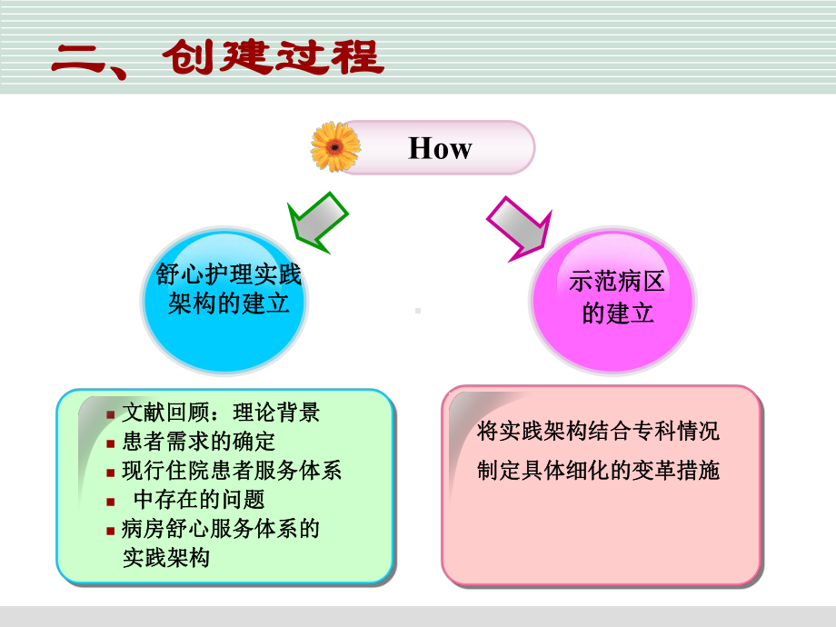 舒心无陪病房创建与管理课件.ppt_第3页