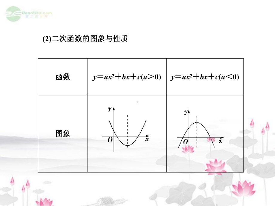 高考数学一轮复习-第二章第四节-幂函数与二次函数课件-理-(广东专用).ppt_第3页