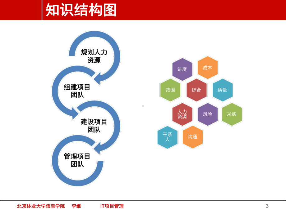 项目人力资源管理分析课件.ppt_第3页