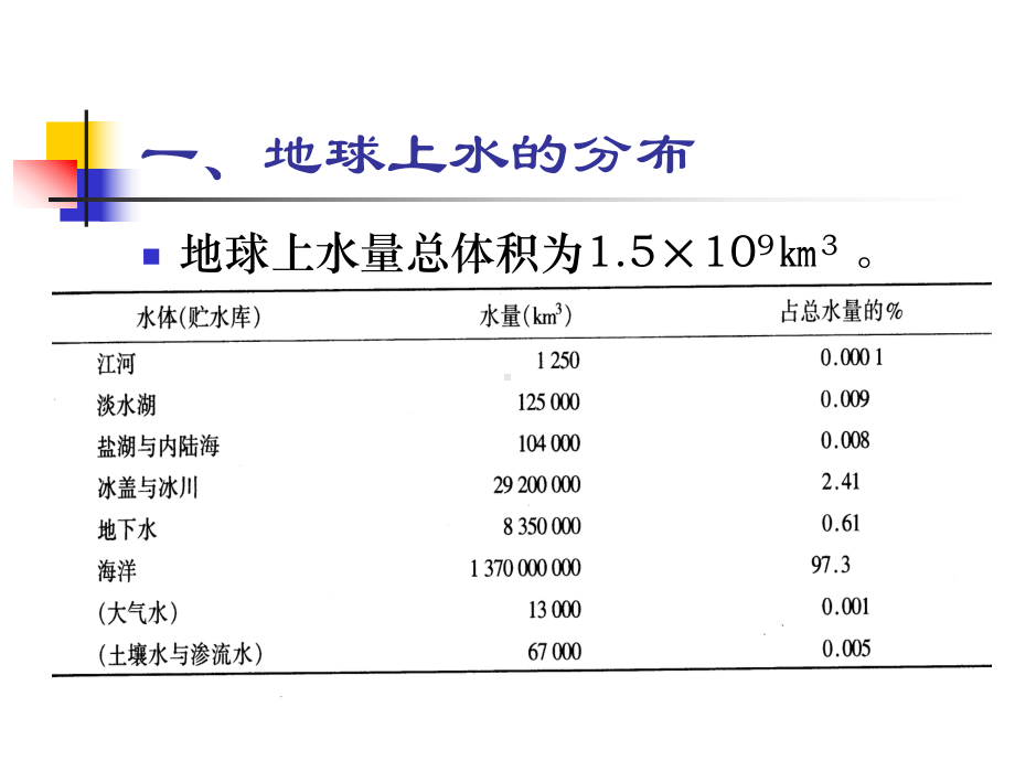 自然地理学海洋和陆地水上课件.pptx_第2页