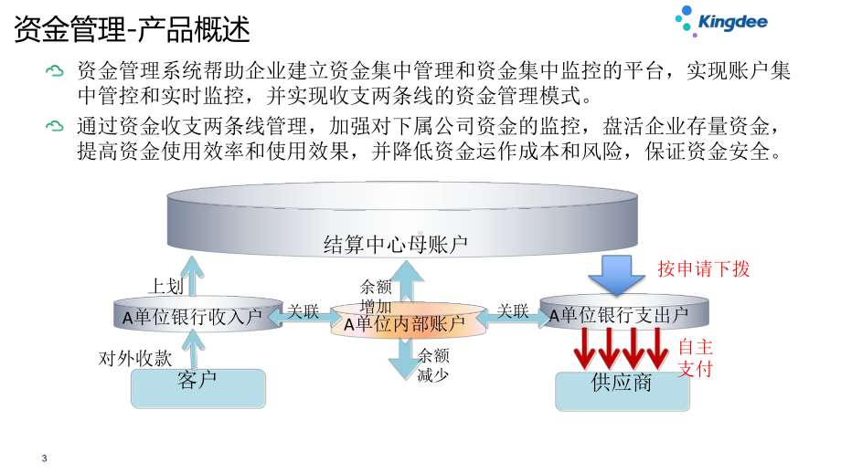 金蝶云星空产品培训财务资金管理课件.pptx_第3页