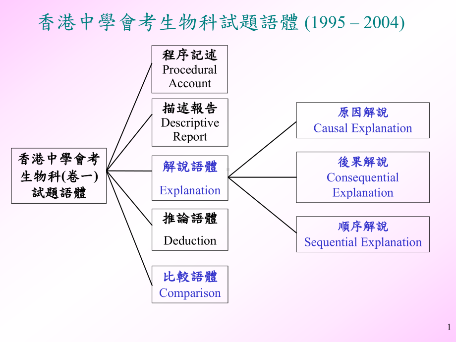 香港中学会考生物科课件.ppt_第1页