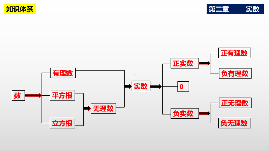 2023（北师大版）数学八年级上册 第2章 实数 单元复习小结课件.pptx_第2页