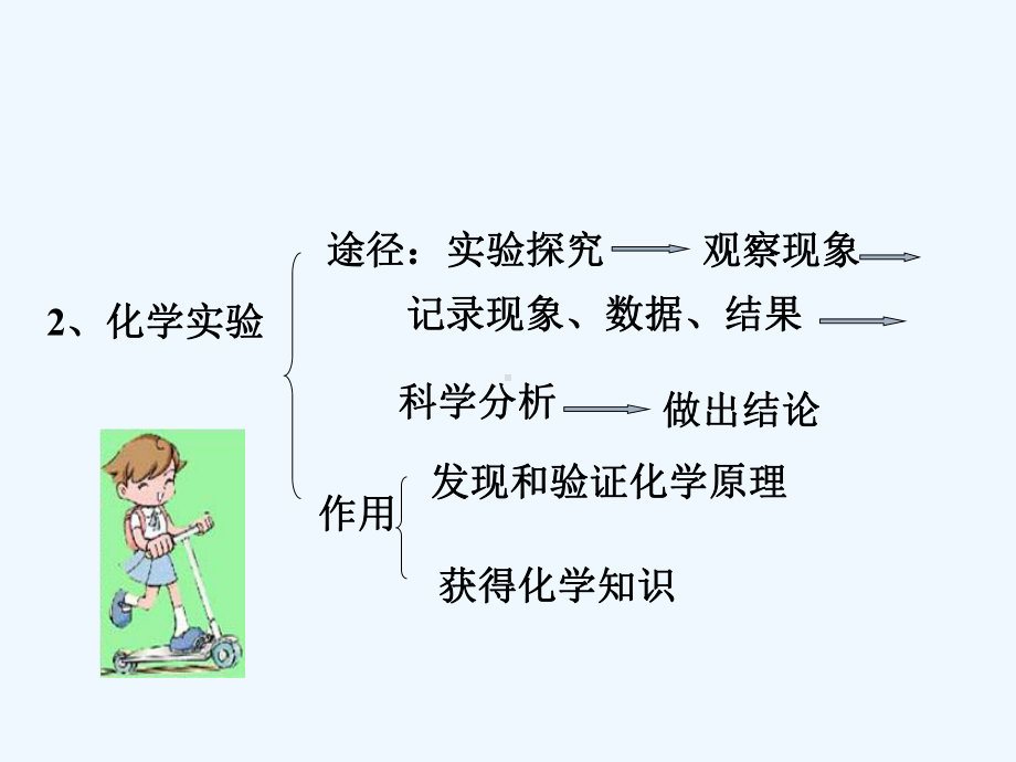 课题化学是一门以实验为基础的科学课用课件.ppt_第3页