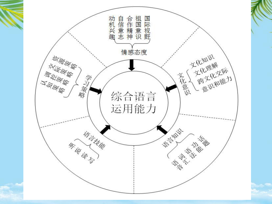 英语高考新题型最全课件.ppt_第2页