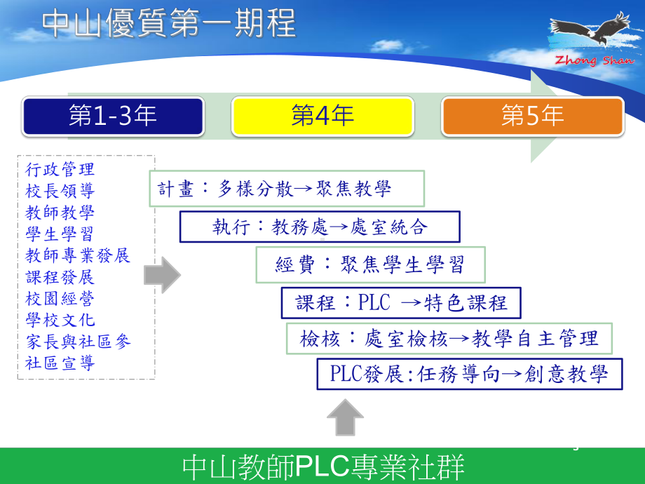 透过PLC社群发展教师教学三-全国高中优质化网站课件.ppt_第3页