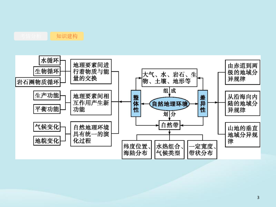 高考地理二轮复习专题二(四)自然地理环境的整体性与差异性课件.ppt_第3页