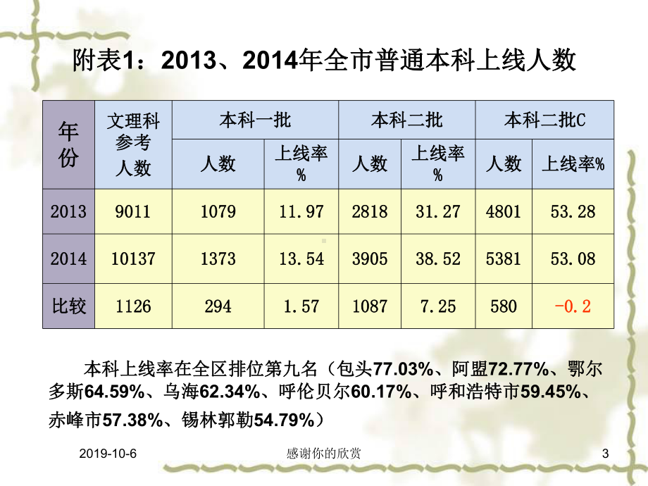 高考情况分析报告课件.pptx_第3页