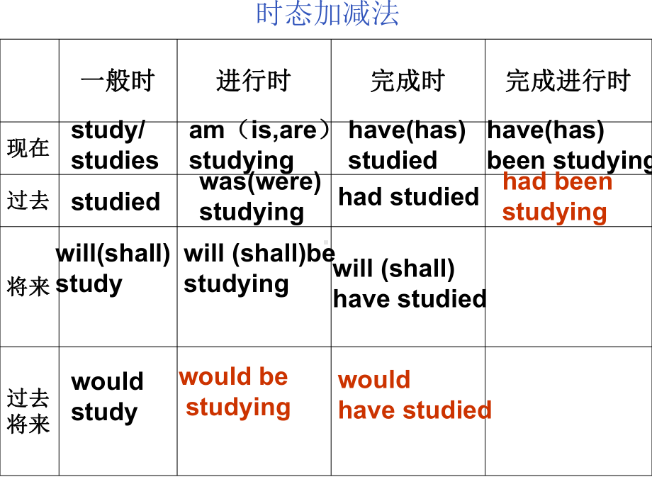 高考英语动词时态语态考点[课件]培训资料.ppt_第2页