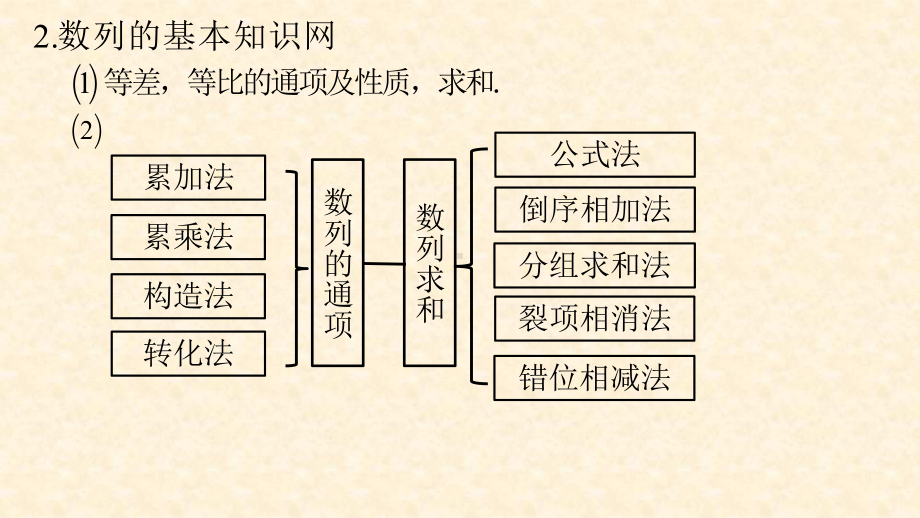 数列二轮复习公开课课件.pptx_第3页