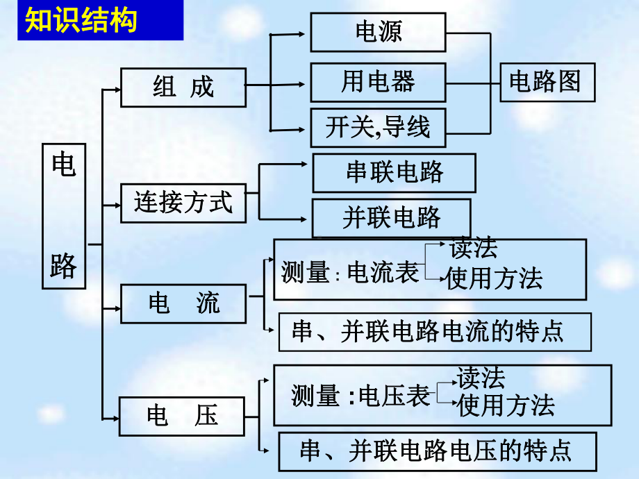 苏科版九年级物理十三章《电路初探》单元复习课件.ppt_第2页