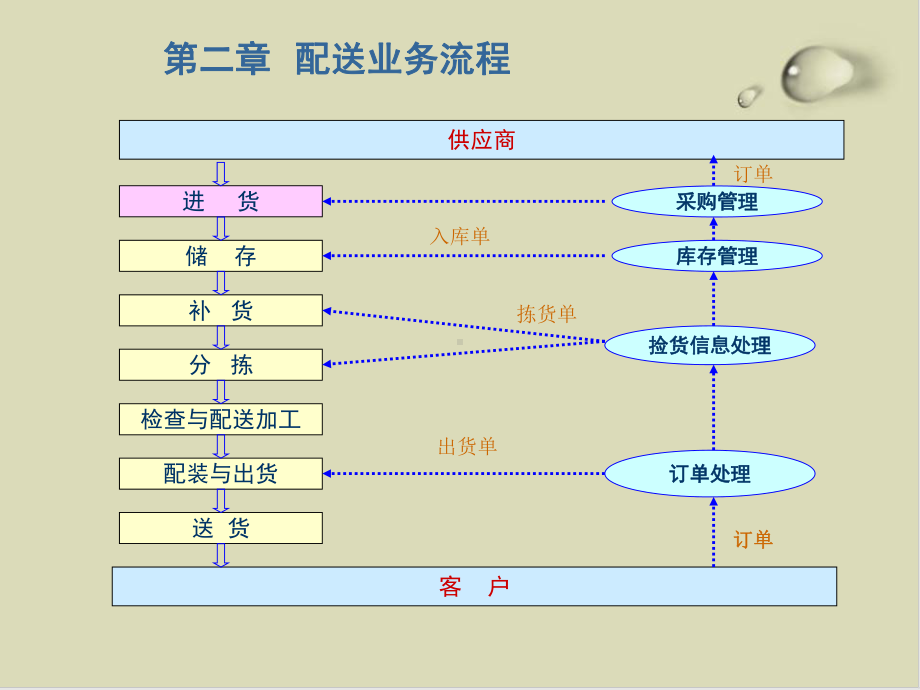 配送业务流程介绍课件.ppt_第3页