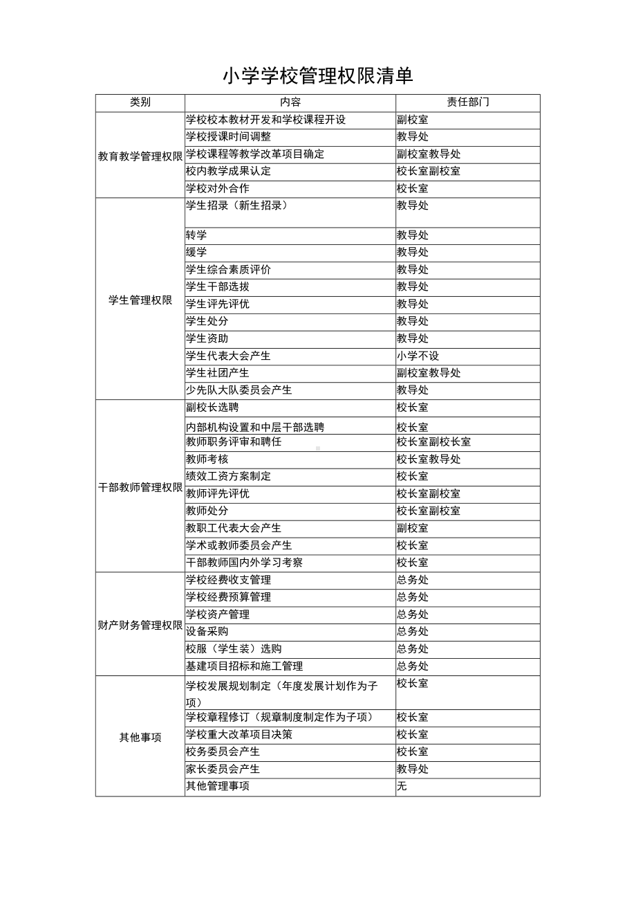 小学学校管理权限清单.docx_第1页