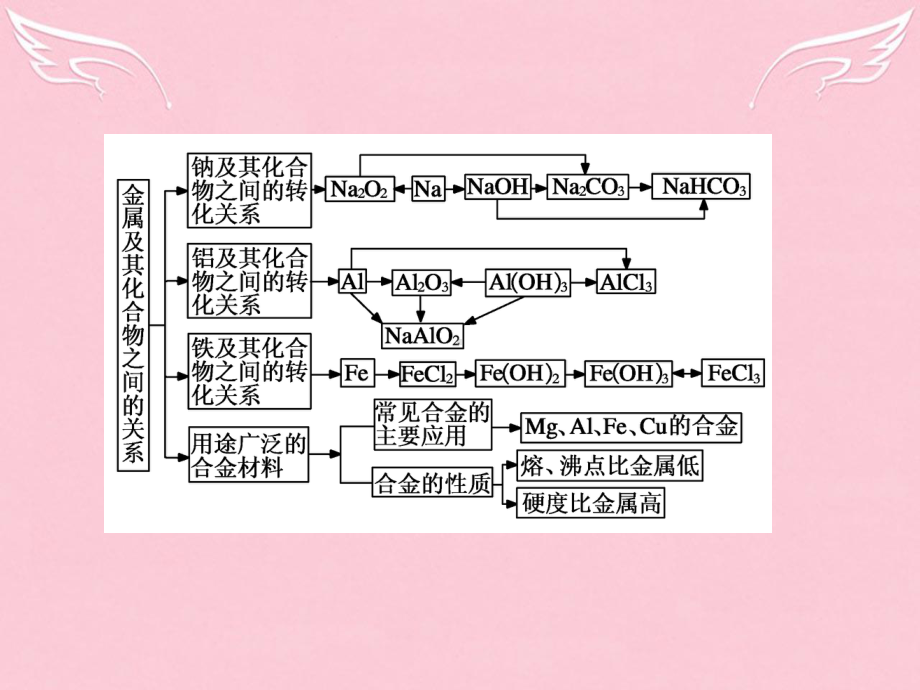 高中化学第三章金属及其化合物复习课件2新人教版必修1.ppt_第1页