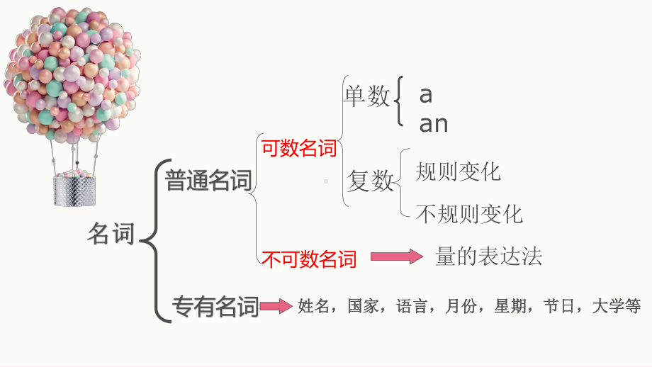 2022年英语中考语法复习课件 名词.pptx（纯ppt,可能不含音视频素材）_第3页