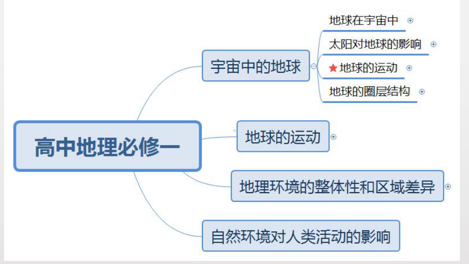 高中地理必修一(中图版)知识框架汇编课件.ppt_第3页