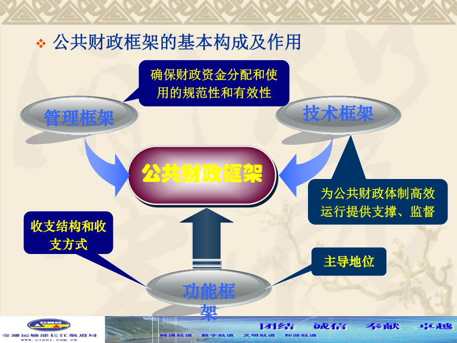 财政体制改革培训-财政体制改革介绍课件.ppt_第3页