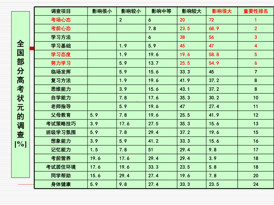 调整心态-积极备考主题班会选编课件.ppt_第2页