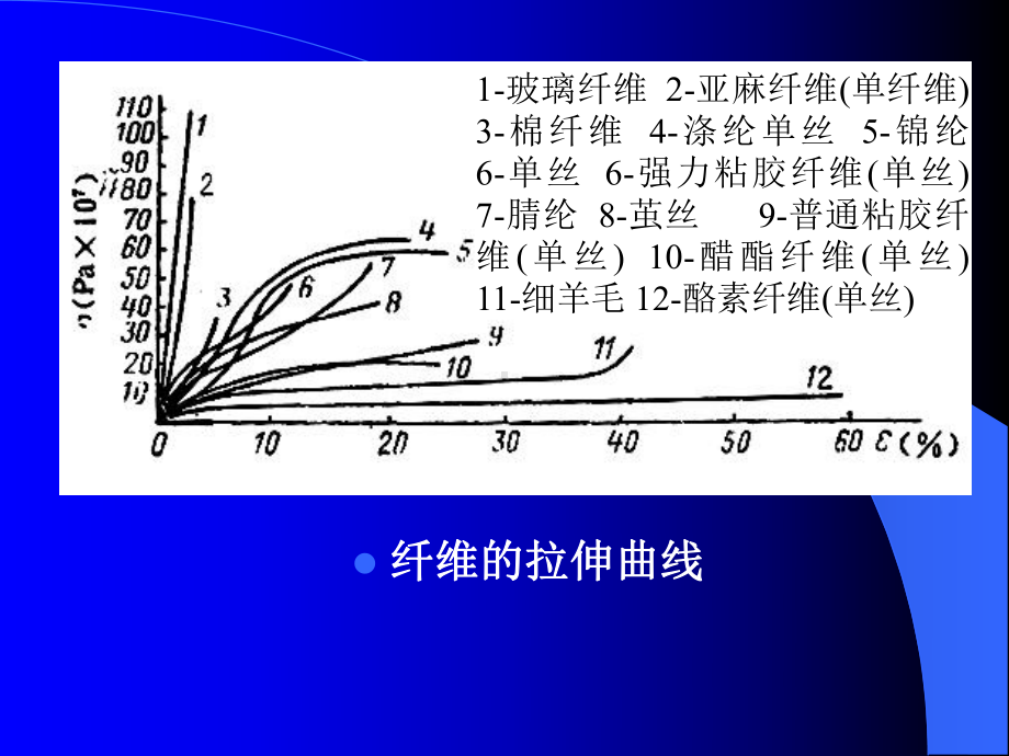 课程：纺织材料学-东华大学11课件.ppt_第3页