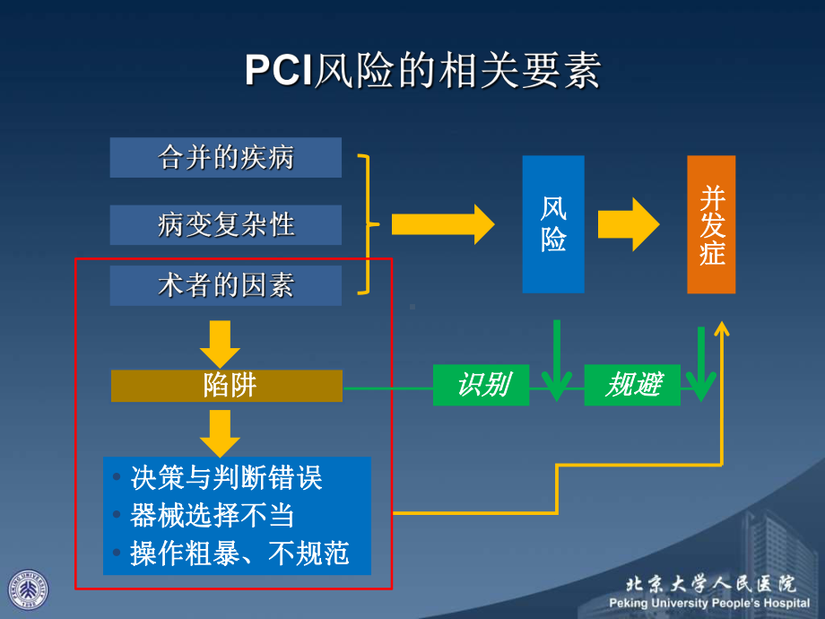 识别PCI陷阱规避操作风险课件.ppt_第3页