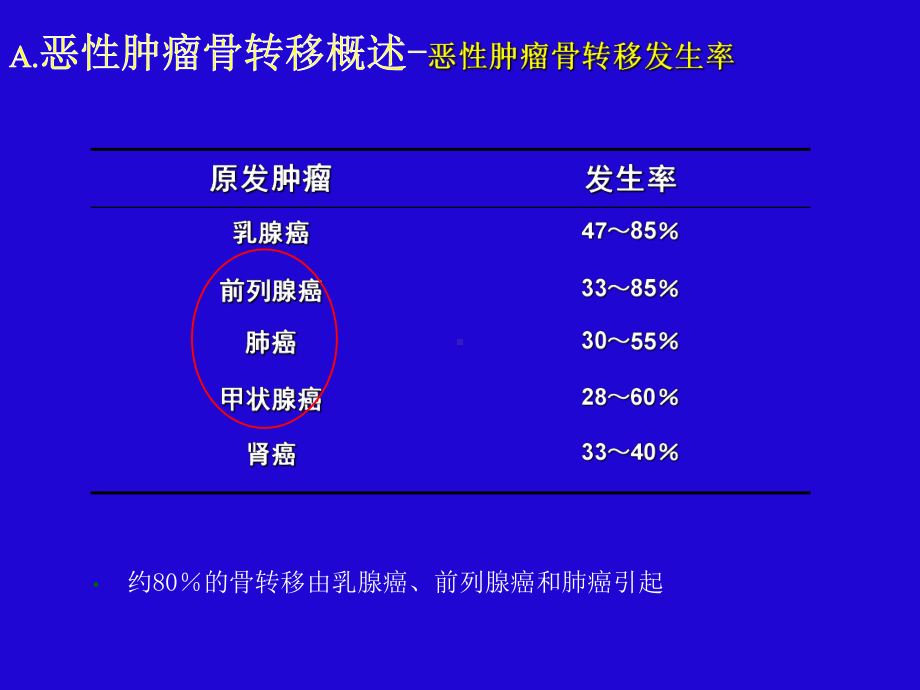 骨转移瘤的治疗进展课件.ppt_第3页