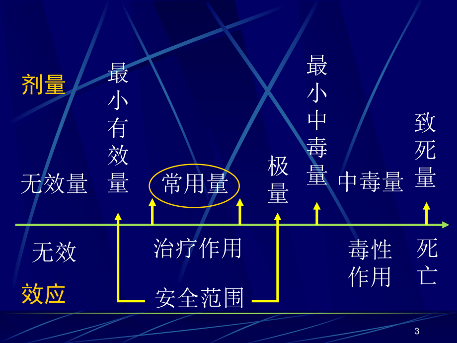 药理-4影响药物作用的因素课件.ppt_第3页