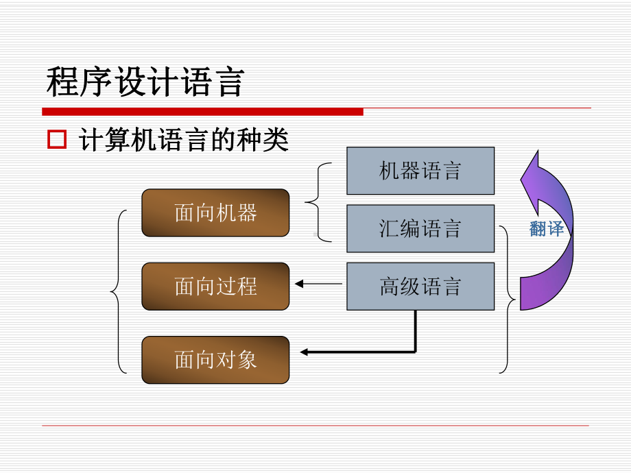 记忆语法思考算法读懂程序循序渐进记好笔记上机课件.ppt_第2页