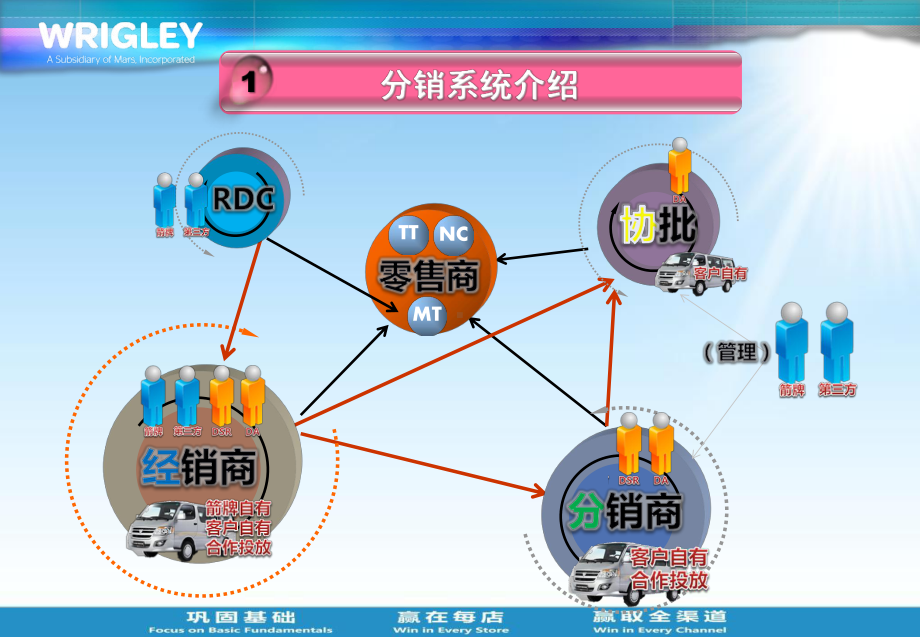 销售系统与渠道培训课件.ppt_第3页