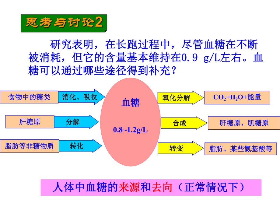 通过激素调节第二课时课件.ppt_第3页