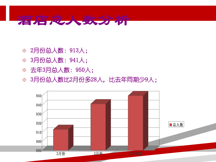 酒店人力资源数据分析对比表课件.ppt_第3页