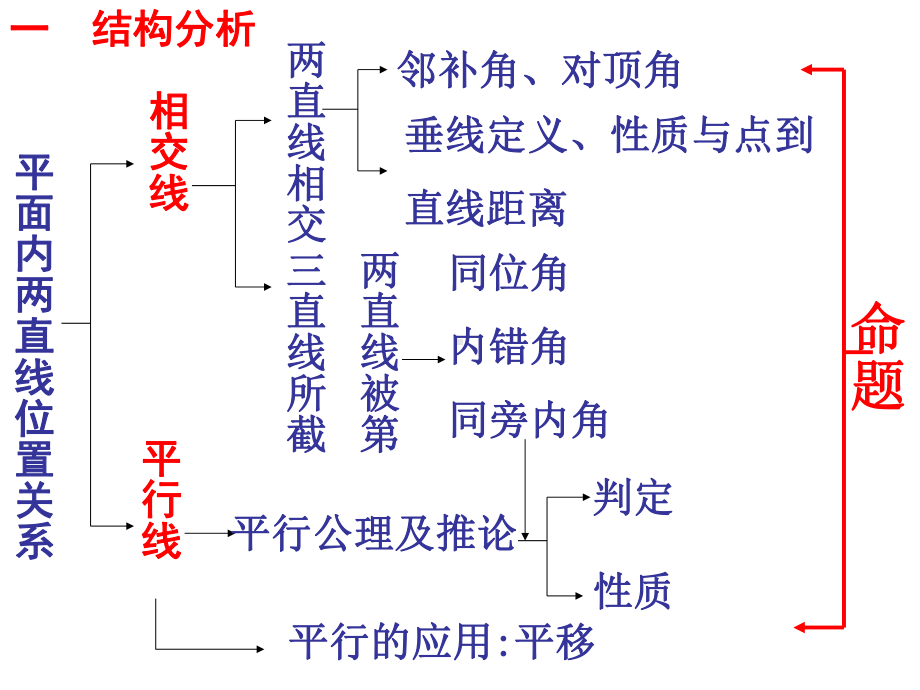 章末复习相交线与平行线课件.ppt_第1页