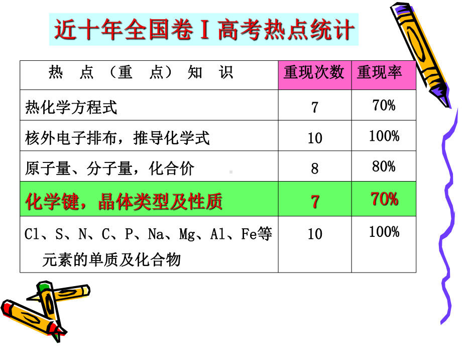 高三化学一轮复习四类晶体组成和性质课件.ppt_第3页