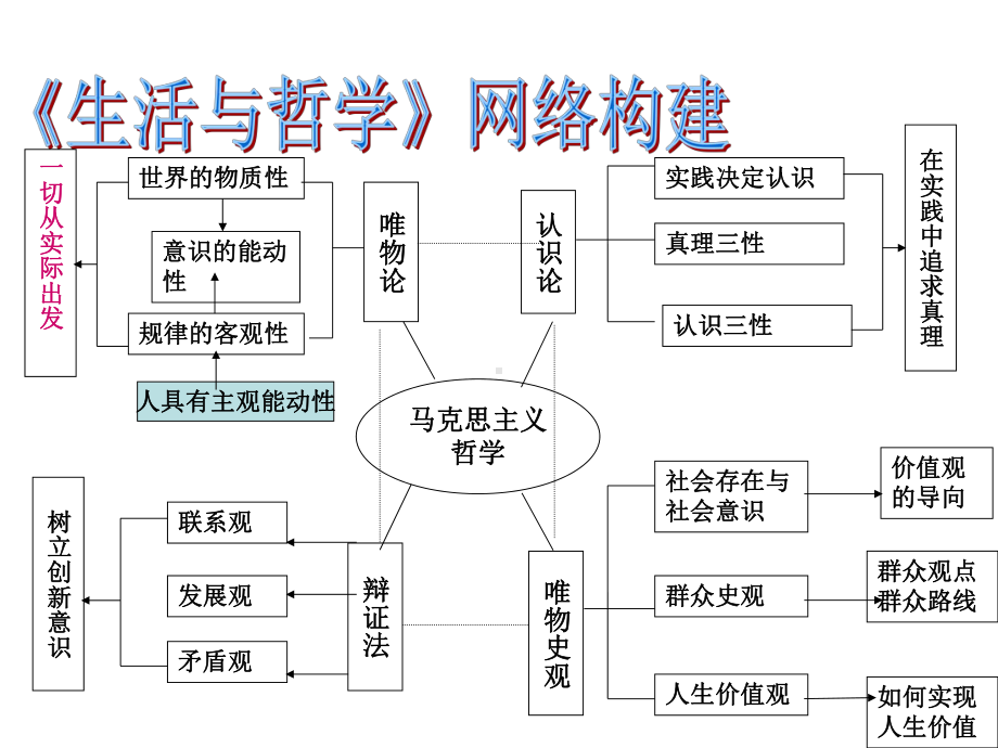 高中政治哲学生活第三单元知识点整理、经典试题及答案解析[1]课件.ppt_第2页