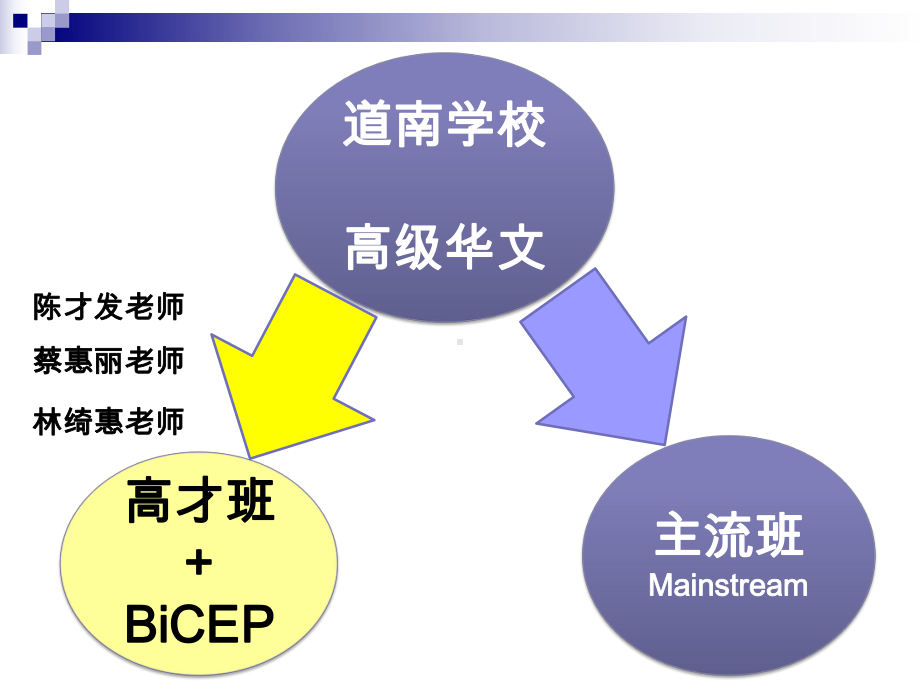 高才班华文部-GEP-Chinese-Department课件.ppt_第2页