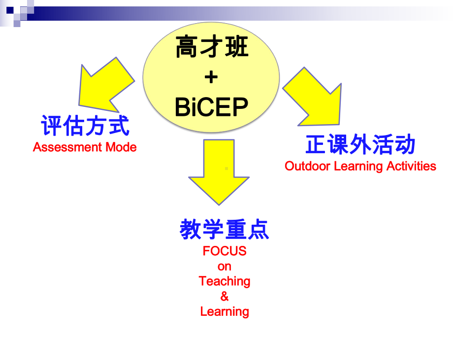 高才班华文部-GEP-Chinese-Department课件.ppt_第3页