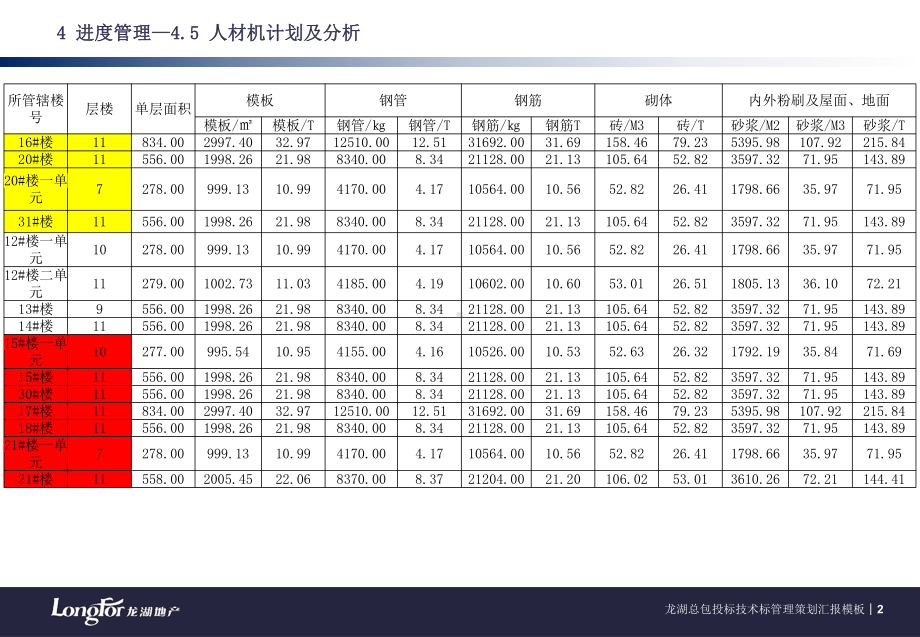 龙湖总包招标技术标管理策划汇报课件.pptx_第2页