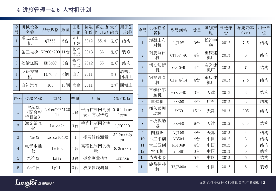 龙湖总包招标技术标管理策划汇报课件.pptx_第3页