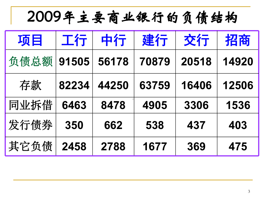 第三章商业银行负债业务课件.ppt_第3页